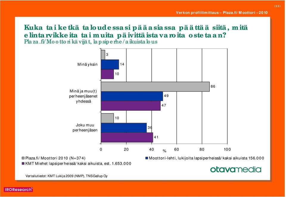 fi/Moottori kävijät, lapsiperhe/aikuistalous Minä y ksin 1 10 Minä ja muu(t) perheenjäsenet yhdessä 7 9 6 10 Joku