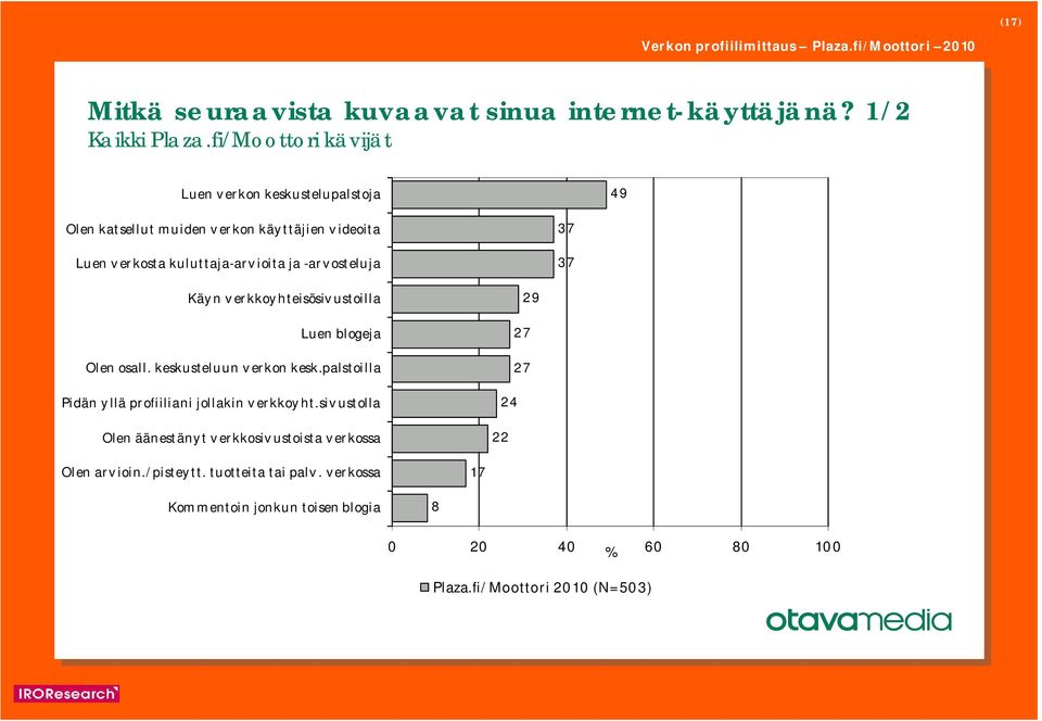 -arvosteluja 7 7 Käyn v erkkoyhteisösiv ustoilla Luen blogeja Olen osall. keskusteluun v erkon kesk.