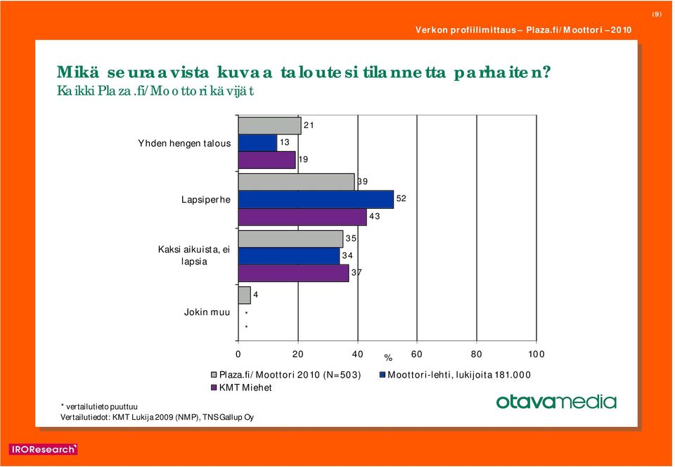 7 Jokin muu vertailutieto puuttuu Vertailutiedot: KMT Lukija 2009 (NMP),