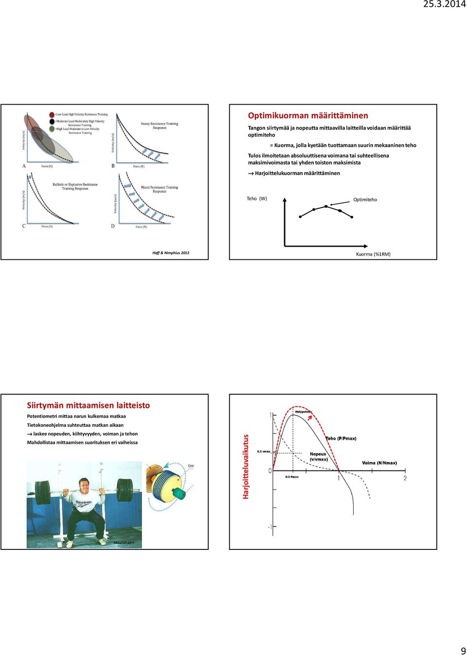 määrittäminen Teho (W) Optimiteho Haff& Nimphius 2012 Kuorma (%1RM) Siirtymän mittaamisen laitteisto Potentiometri mittaa narun kulkemaa matkaa
