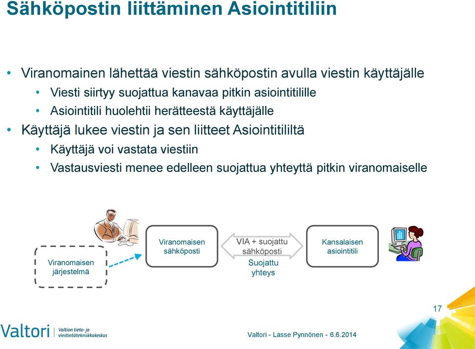 ja sen liitteet Asiointitililtä Käyttäjä voi vastata viestiin Vastausviesti menee edelleen suojattua yhteyttä pitkin