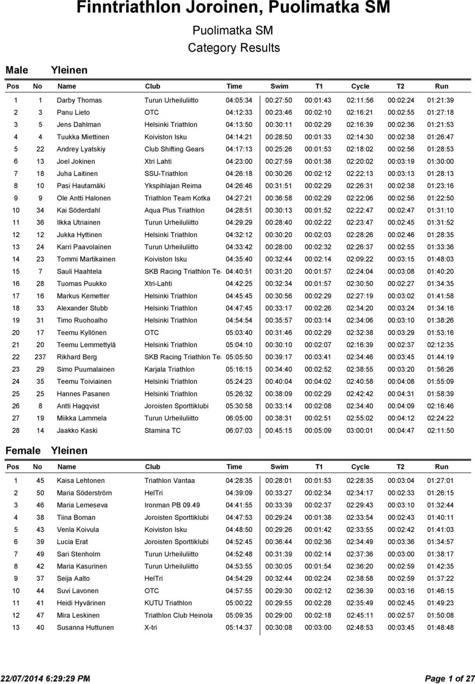 Andrey Lyatskiy Club Shifting Gears 04:17:13 00:25:26 00:01:53 02:18:02 00:02:56 01:28:53 6 13 Joel Jokinen Xtri Lahti 04:23:00 00:27:59 00:01:38 02:20:02 00:03:19 01:30:00 7 18 Juha Laitinen