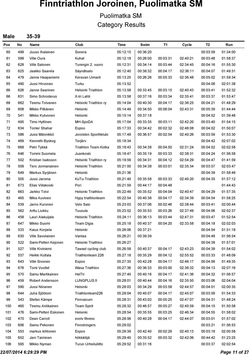 vuoro 05:12:31 00:34:14 00:03:44 02:34:45 00:04:16 01:55:30 63 625 Jaakko Saarela Säynätsalo 05:12:40 00:38:32 00:04:17 02:36:11 00:04:07 01:49:31 64 479 Janne Haapaniemi Keravan Uimarit 05:13:25