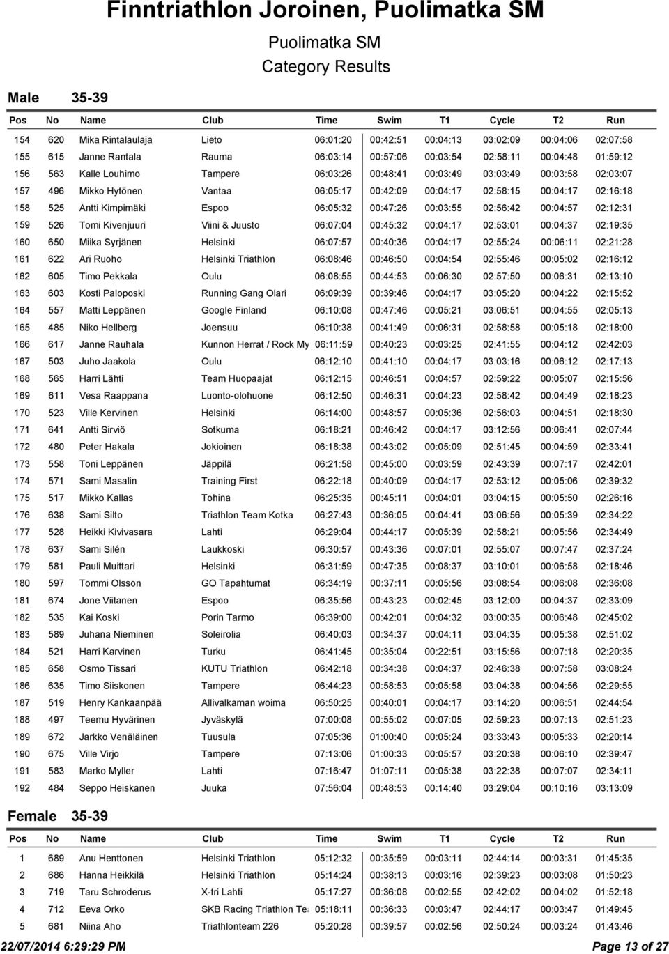 Espoo 06:05:32 00:47:26 00:03:55 02:56:42 00:04:57 02:12:31 159 526 Tomi Kivenjuuri Viini & Juusto 06:07:04 00:45:32 00:04:17 02:53:01 00:04:37 02:19:35 160 650 Miika Syrjänen Helsinki 06:07:57