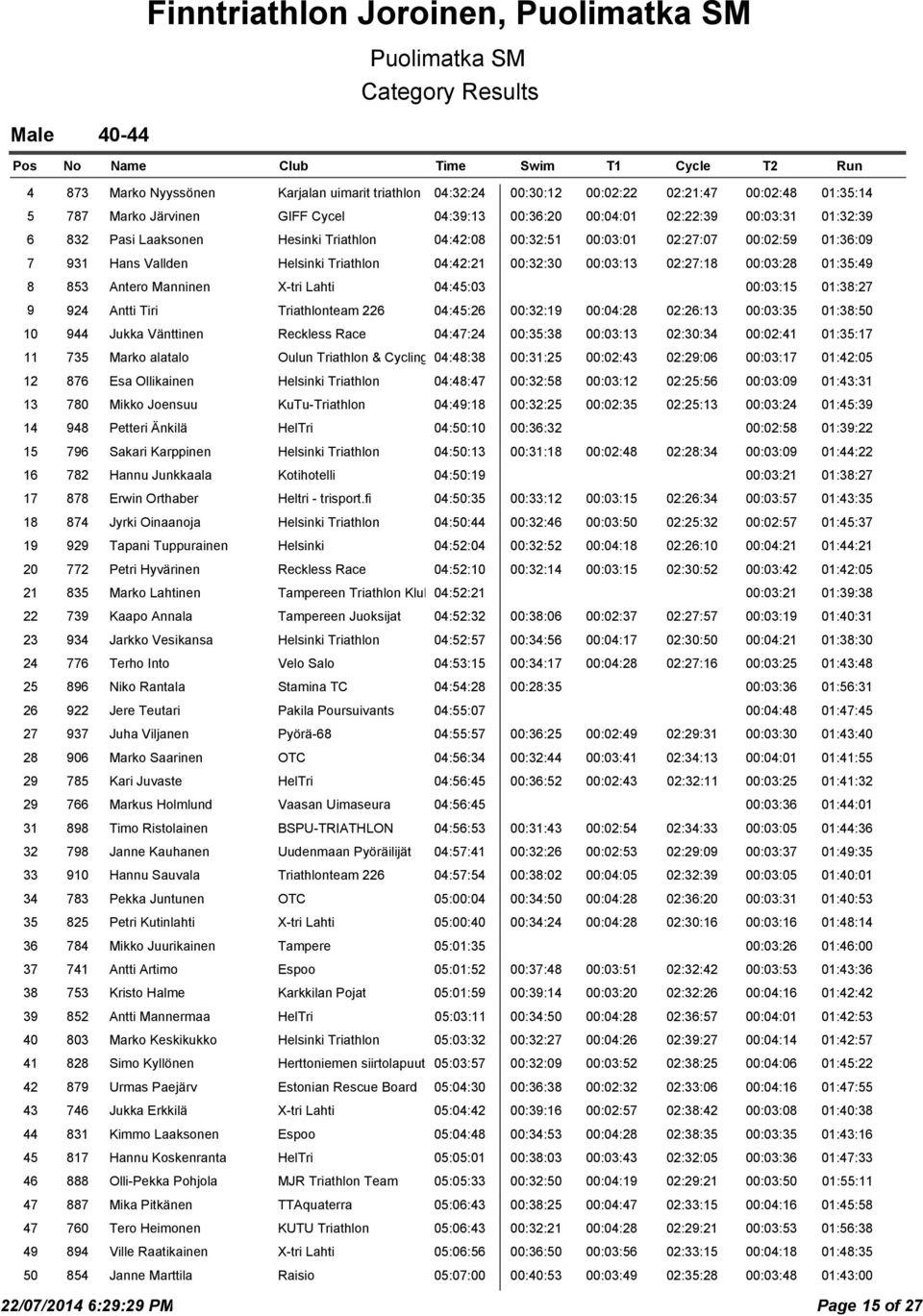 00:03:28 01:35:49 8 853 Antero Manninen X-tri Lahti 04:45:03 00:03:15 01:38:27 9 924 Antti Tiri Triathlonteam 226 04:45:26 00:32:19 00:04:28 02:26:13 00:03:35 01:38:50 10 944 Jukka Vänttinen Reckless