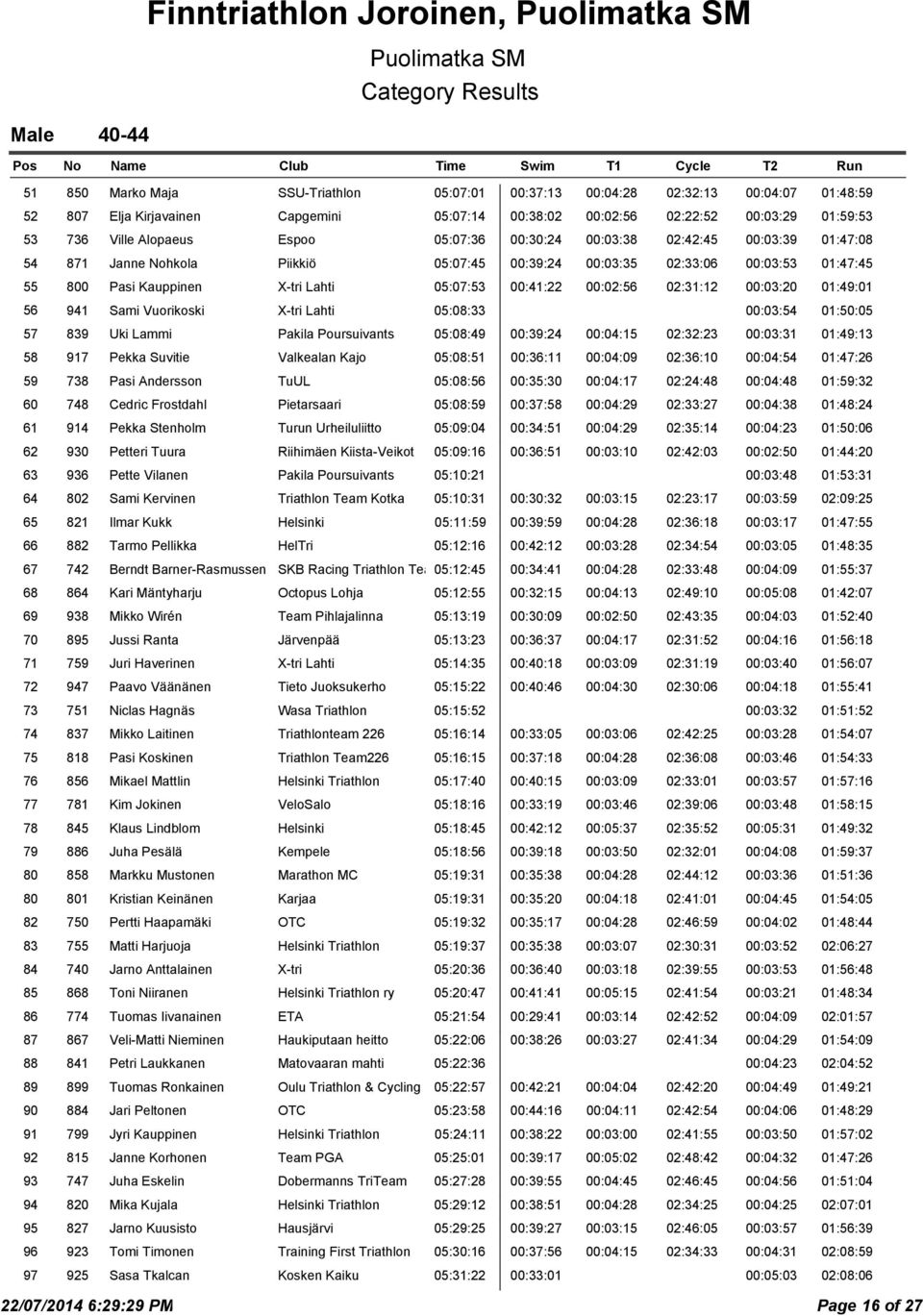 X-tri Lahti 05:07:53 00:41:22 00:02:56 02:31:12 00:03:20 01:49:01 56 941 Sami Vuorikoski X-tri Lahti 05:08:33 00:03:54 01:50:05 57 839 Uki Lammi Pakila Poursuivants 05:08:49 00:39:24 00:04:15