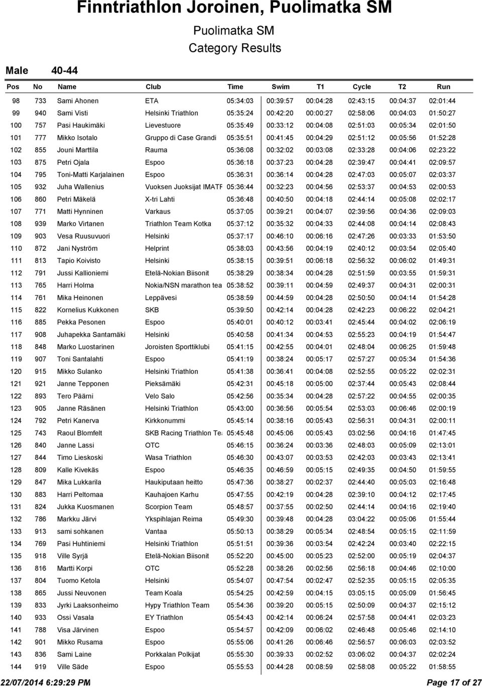 855 Jouni Marttila Rauma 05:36:08 00:32:02 00:03:08 02:33:28 00:04:06 02:23:22 103 875 Petri Ojala Espoo 05:36:18 00:37:23 00:04:28 02:39:47 00:04:41 02:09:57 104 795 Toni-Matti Karjalainen Espoo