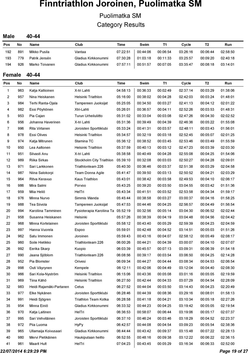 00:03:29 01:38:06 2 957 Nina Heiskanen Helsinki Triathlon 05:16:00 00:38:02 00:04:28 02:42:03 00:03:24 01:48:01 3 984 Terhi Ranta-Ojala Tampereen Juoksijat 05:25:05 00:34:50 00:03:27 02:41:13