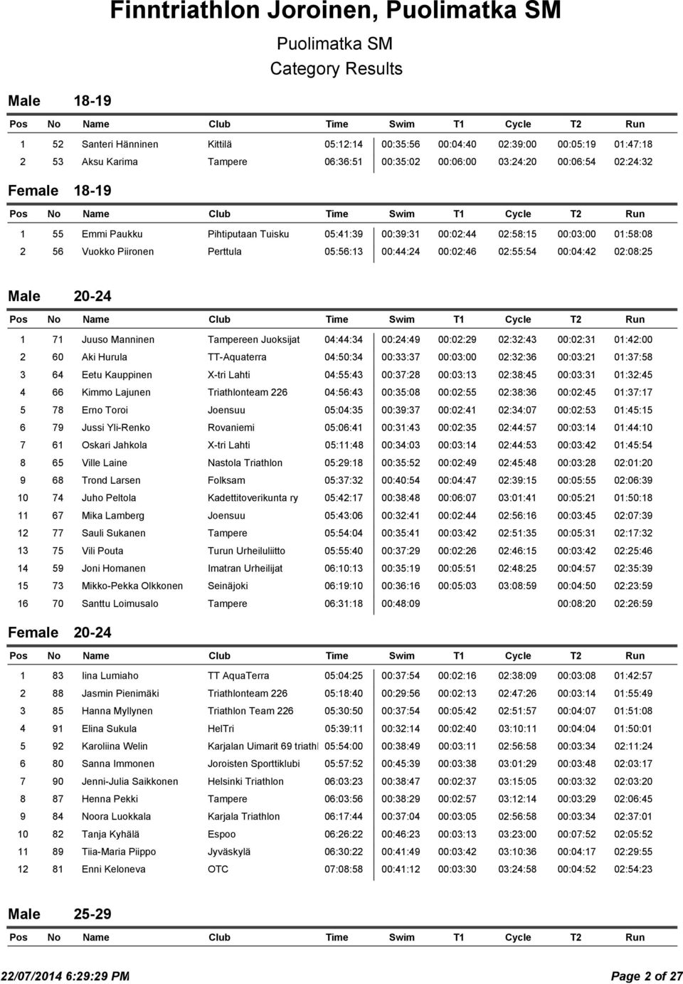 71 Juuso Manninen Tampereen Juoksijat 04:44:34 00:24:49 00:02:29 02:32:43 00:02:31 01:42:00 2 60 Aki Hurula TT-Aquaterra 04:50:34 00:33:37 00:03:00 02:32:36 00:03:21 01:37:58 3 64 Eetu Kauppinen