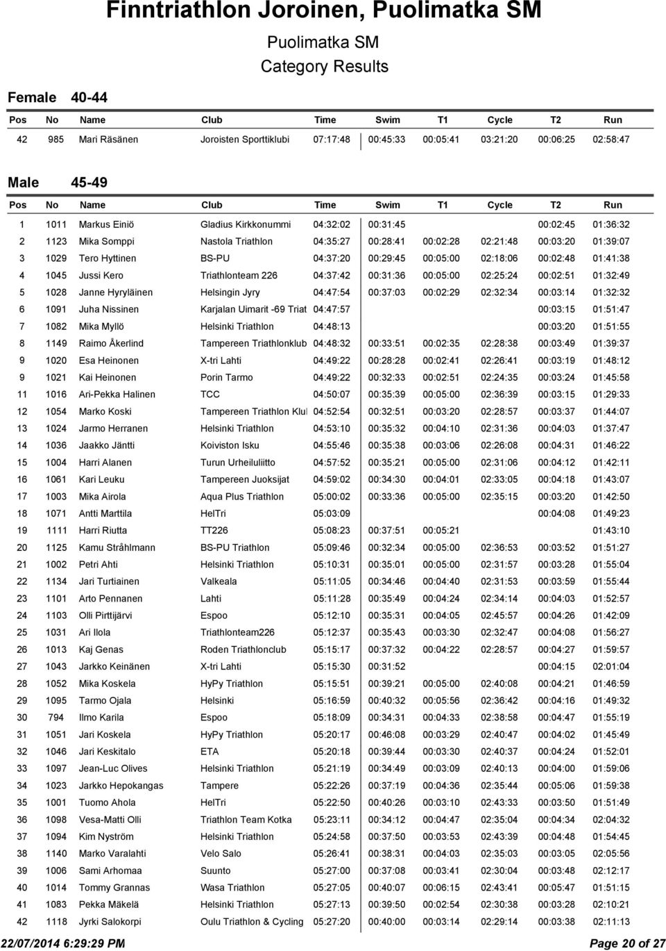 4 1045 Jussi Kero Triathlonteam 226 04:37:42 00:31:36 00:05:00 02:25:24 00:02:51 01:32:49 5 1028 Janne Hyryläinen Helsingin Jyry 04:47:54 00:37:03 00:02:29 02:32:34 00:03:14 01:32:32 6 1091 Juha