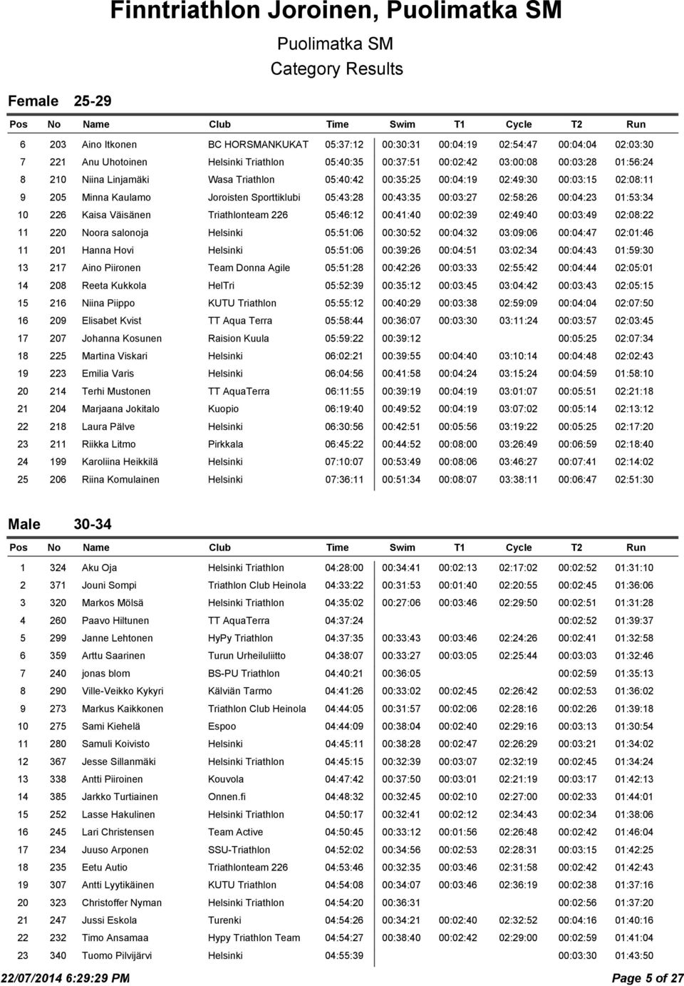 00:04:23 01:53:34 10 226 Kaisa Väisänen Triathlonteam 226 05:46:12 00:41:40 00:02:39 02:49:40 00:03:49 02:08:22 11 220 Noora salonoja Helsinki 05:51:06 00:30:52 00:04:32 03:09:06 00:04:47 02:01:46 11