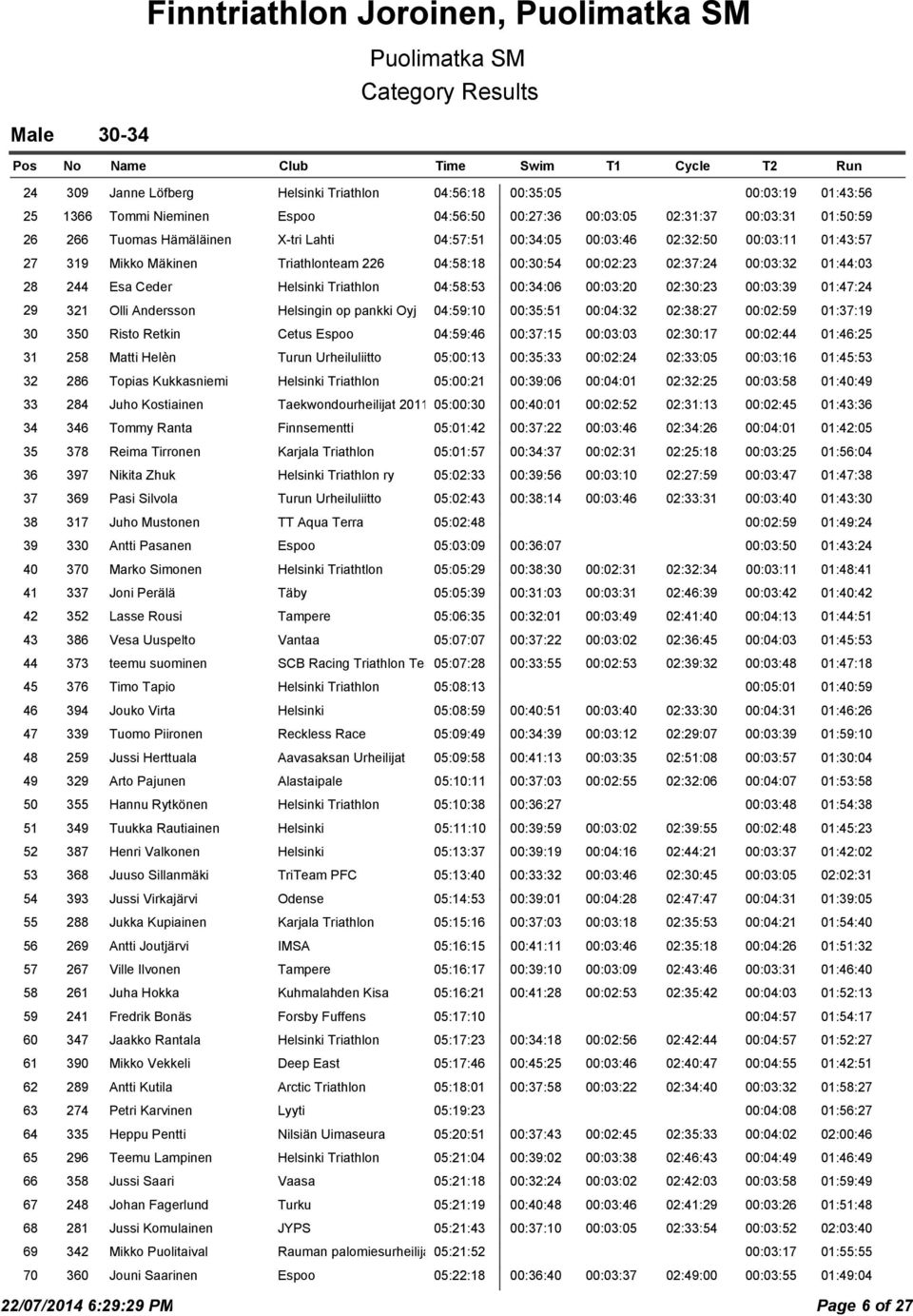 Helsinki Triathlon 04:58:53 00:34:06 00:03:20 02:30:23 00:03:39 01:47:24 29 321 Olli Andersson Helsingin op pankki Oyj 04:59:10 00:35:51 00:04:32 02:38:27 00:02:59 01:37:19 30 350 Risto Retkin Cetus