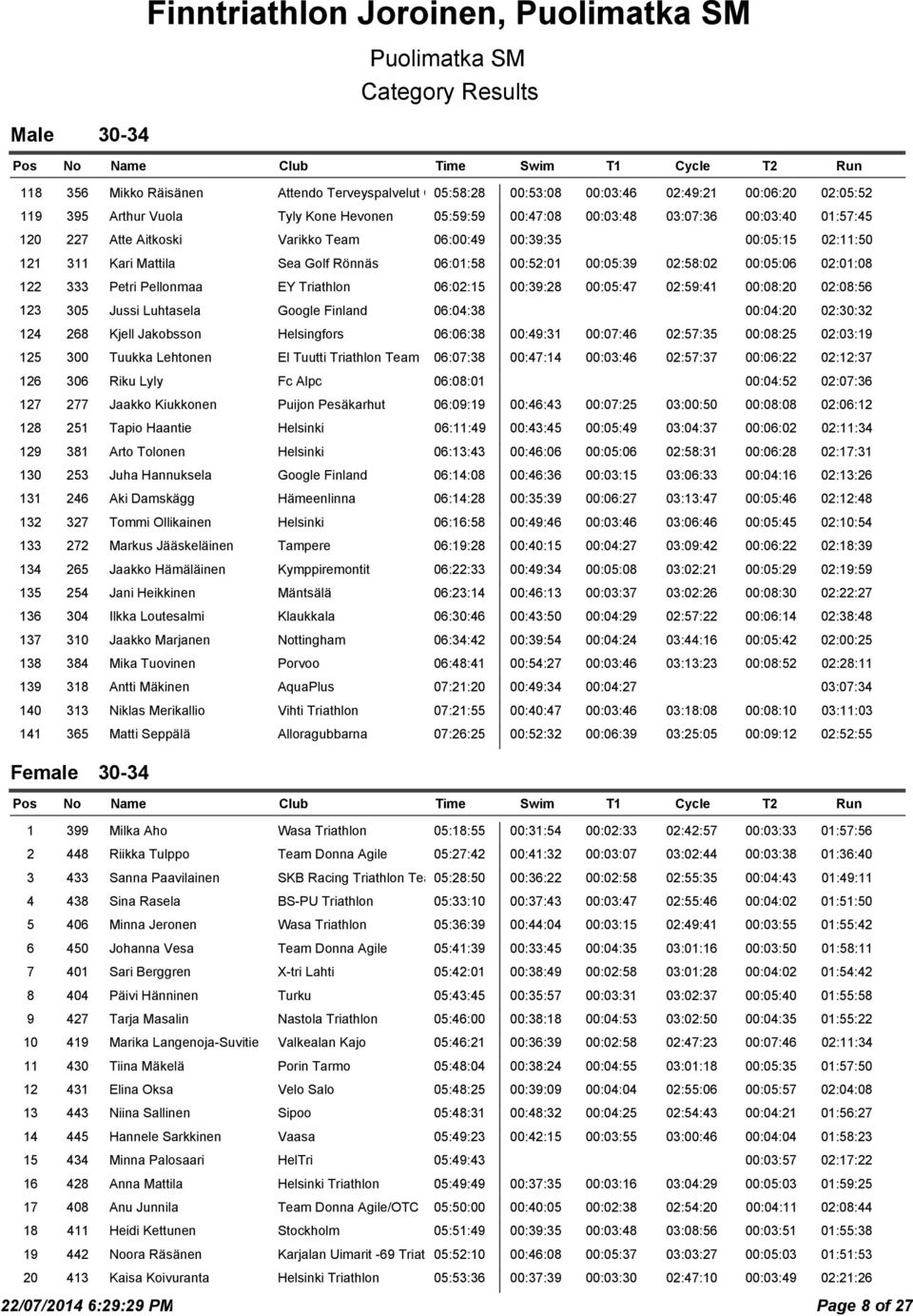 122 333 Petri Pellonmaa EY Triathlon 06:02:15 00:39:28 00:05:47 02:59:41 00:08:20 02:08:56 123 305 Jussi Luhtasela Google Finland 06:04:38 00:04:20 02:30:32 124 268 Kjell Jakobsson Helsingfors