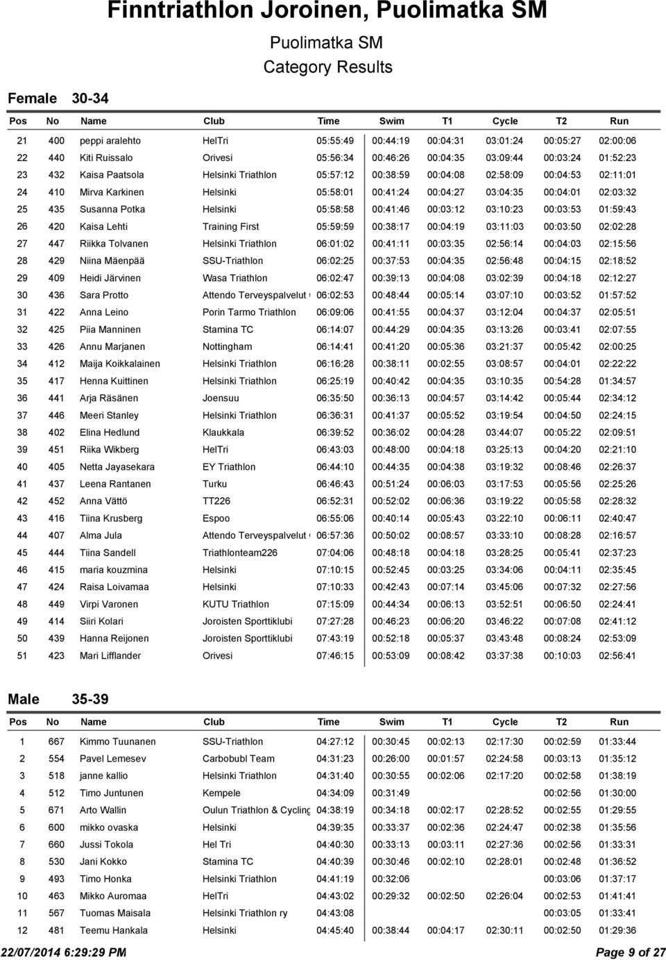 Susanna Potka Helsinki 05:58:58 00:41:46 00:03:12 03:10:23 00:03:53 01:59:43 26 420 Kaisa Lehti Training First 05:59:59 00:38:17 00:04:19 03:11:03 00:03:50 02:02:28 27 447 Riikka Tolvanen Helsinki