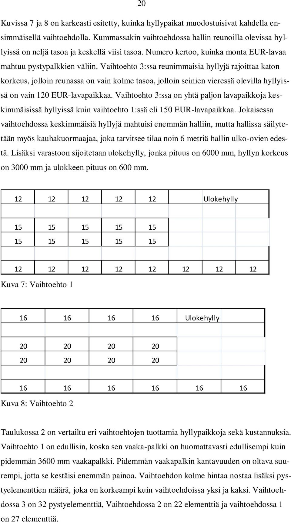 Vaihtoehto 3:ssa reunimmaisia hyllyjä rajoittaa katon korkeus, jolloin reunassa on vain kolme tasoa, jolloin seinien vieressä olevilla hyllyissä on vain 120 EUR-lavapaikkaa.