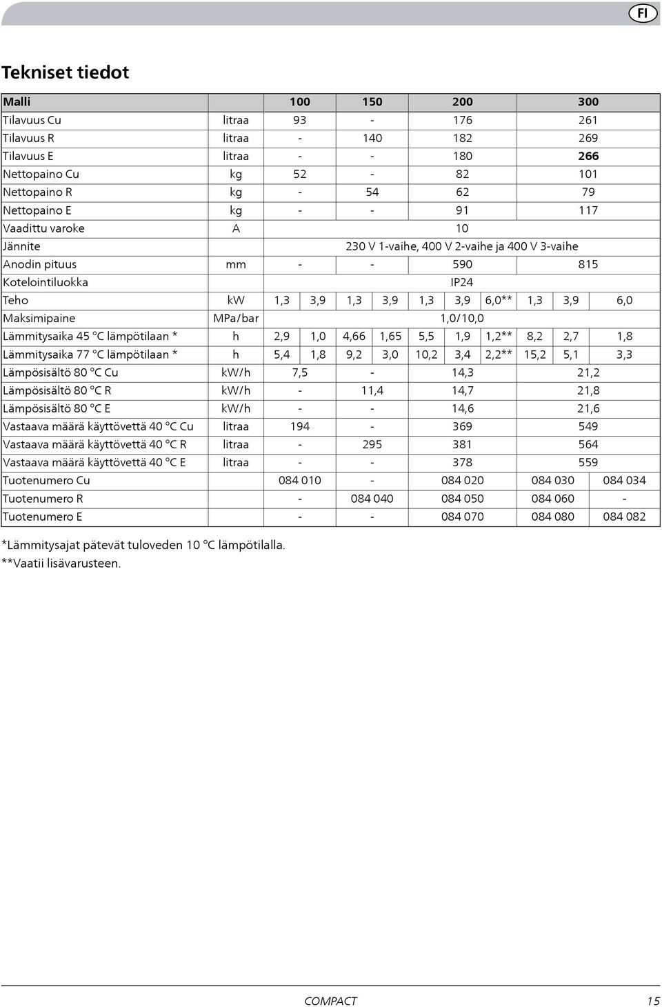 1,0, 1,, 1,9 1,** 8,,7 1,8 Lämmitysaika 77 C lämpötilaan * h, 1,8 9, 3,0 10, 3,,** 1,,1 3,3 Lämpösisältö 80 C Cu kw/h 7, 1,3 1, Lämpösisältö 80 C R kw/h 11, 1,7 1,8 Lämpösisältö 80 C E kw/h 1, 1,