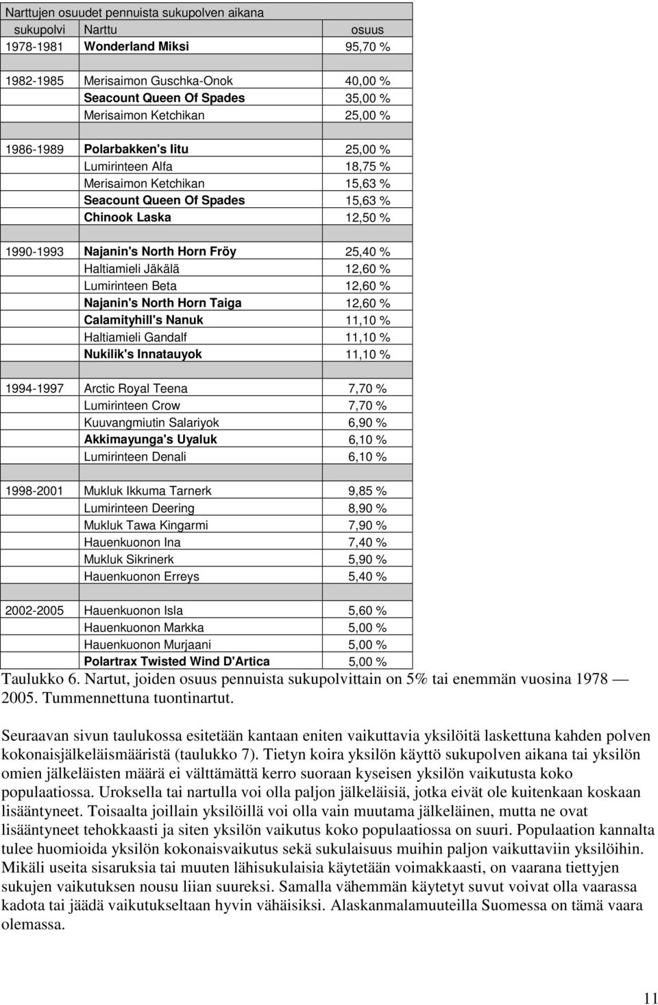 Haltiamieli Jäkälä 12,60 % Lumirinteen Beta 12,60 % Najanin's North Horn Taiga 12,60 % Calamityhill's Nanuk 11,10 % Haltiamieli Gandalf 11,10 % Nukilik's Innatauyok 11,10 % 1994-1997 Arctic Royal