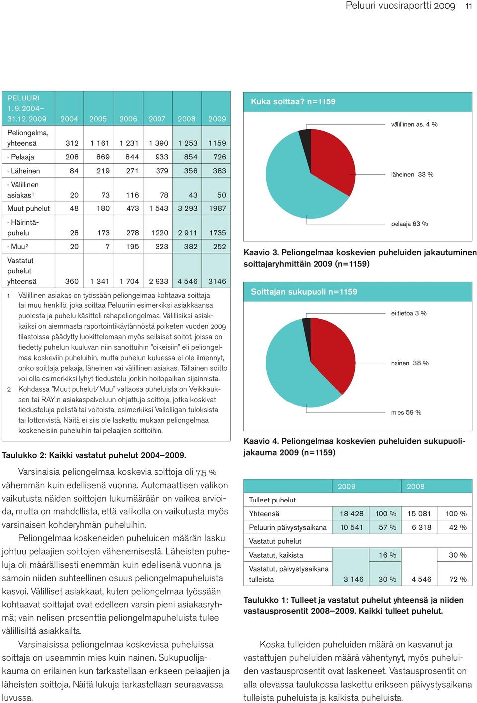 puhelut 48 180 473 1 543 3 293 1987 Häirintäpuhelu 28 173 278 1220 2 911 1735 Muu 2 20 7 195 323 382 252 Vastatut puhelut yhteensä 360 1 341 1 704 2 933 4 546 3146 1 Välillinen asiakas on työssään