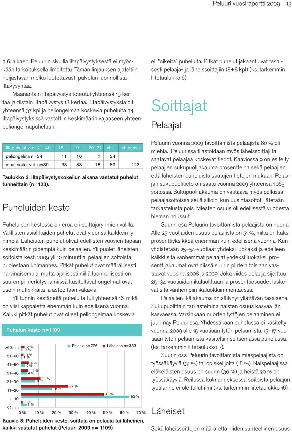 Iltapäivystyksiä oli yhteensä 37 kpl ja peliongelmaa koskevia puheluita 34. Iltapäivystyksissä vastattiin keskimäärin vajaaseen yhteen peliongelmapuheluun. eli oikeita puheluita.