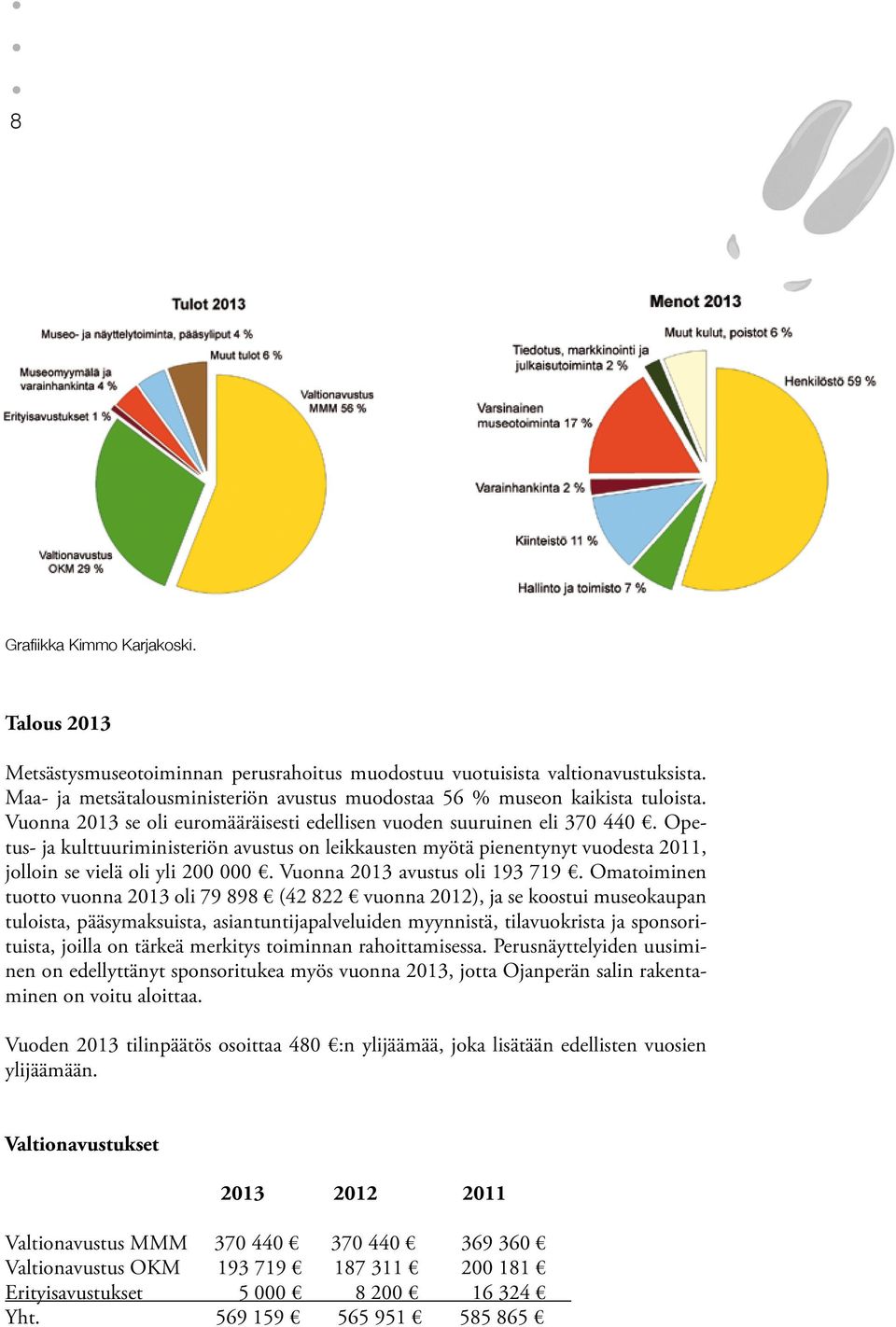 Opetus- ja kulttuuriministeriön avustus on leikkausten myötä pienentynyt vuodesta 2011, jolloin se vielä oli yli 200 000. Vuonna 2013 avustus oli 193 719.