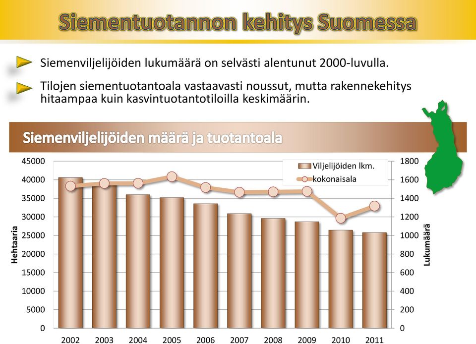 kasvintuotantotiloilla keskimäärin. 45000 40000 35000 30000 Viljelijöiden lkm.