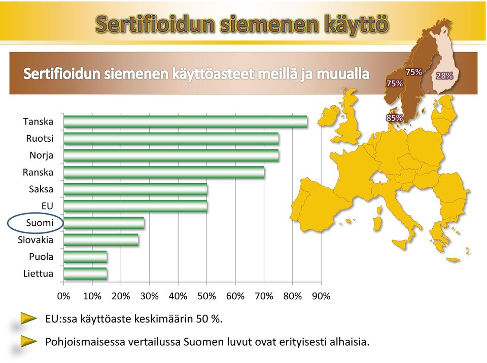 90% EU:ssa käyttöaste keskimäärin 50 %.