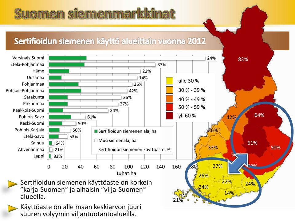 ha 26% 22% 24% 14% 21% 33% Sertifioidun siemenen käyttöaste, % Sertifioidun siemenen käyttöaste on korkein karja-suomen ja alhaisin vilja-suomen alueella.