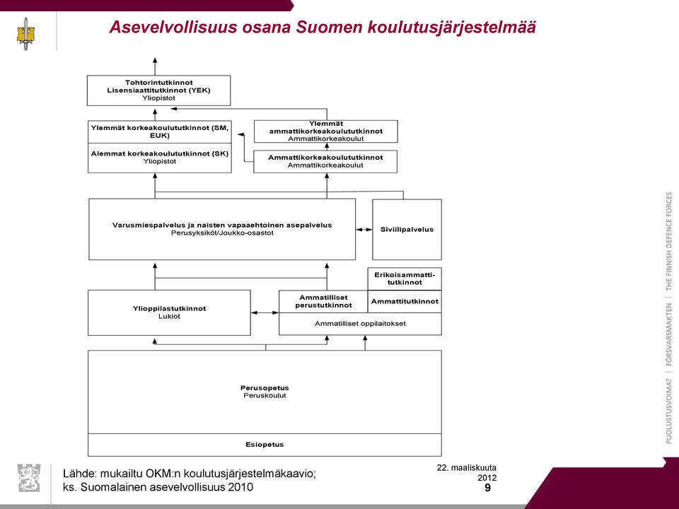 ja naisten vapaaehtoinen asepalvelus Perusyksiköt/Joukko-osastot Siviilipalvelus Erikoisammattitutkinnot Ylioppilastutkinnot Lukiot Ammatilliset perustutkinnot