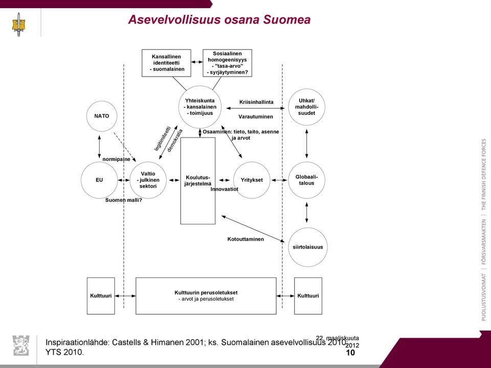 asenne ja arvot normipaine EU Valtio - julkinen sektori Koulutusjärjestelmä Yritykset Innovaatiot Globaalitalous Suomen malli?