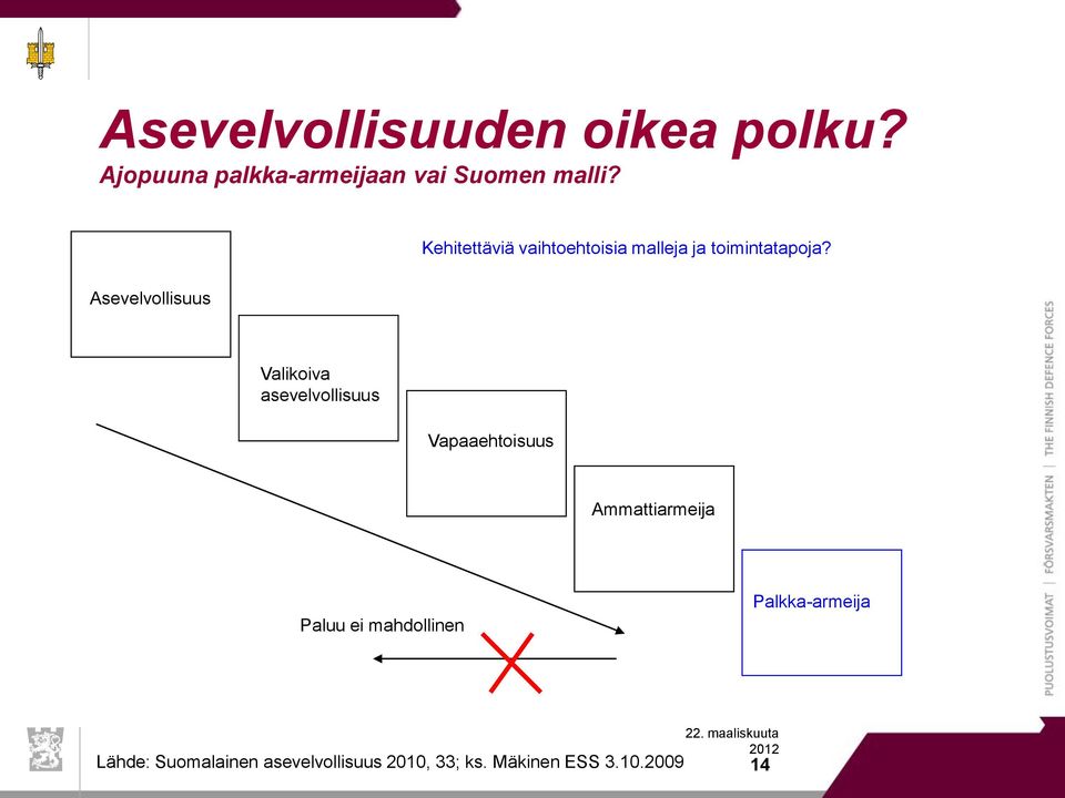 Asevelvollisuus Valikoiva asevelvollisuus Vapaaehtoisuus Ammattiarmeija Paluu