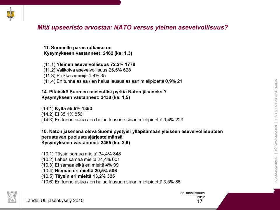 Kysymykseen vastanneet: 2438 (ka: 1,5) (14.1) Kyllä 55,5% 1353 (14.2) Ei 35,1% 856 (14.3) En tunne asiaa / en halua lausua asiaan mielipidettä 9,4% 229 10.