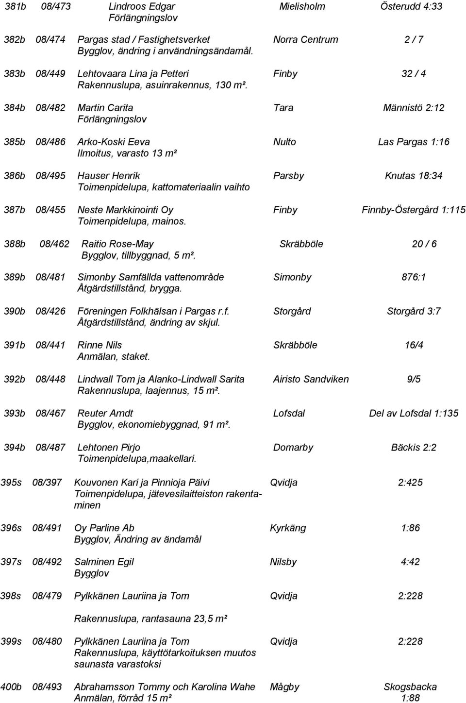 384b 08/482 Martin Carita Tara Männistö 2:12 385b 08/486 Arko-Koski Eeva Nulto Las Pargas 1:16 Ilmoitus, varasto 13 m² 386b 08/495 Hauser Henrik Parsby Knutas 18:34 Toimenpidelupa, kattomateriaalin