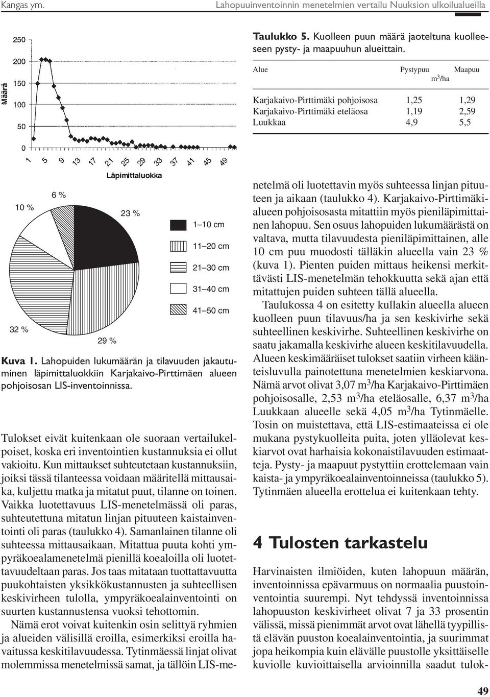 Lahopuide lukumäärä ja tilavuude jakautumie läpimittaluokkii Karjakaivo-Pirttimäe aluee pohjoisosa LIS-ivetoiissa.