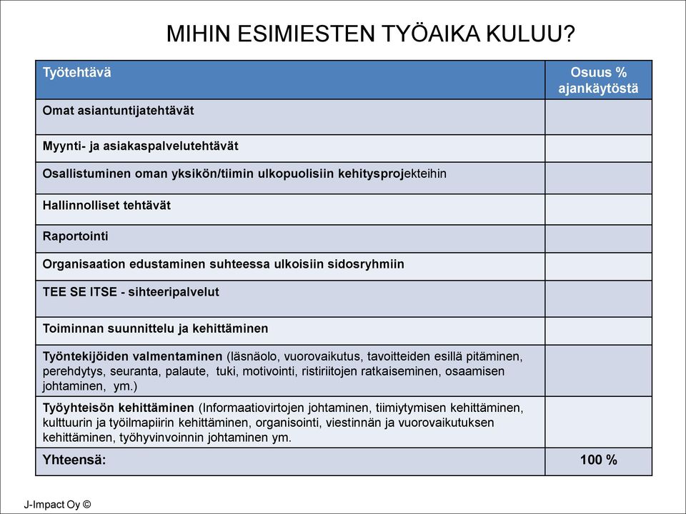 Organisaation edustaminen suhteessa ulkoisiin sidosryhmiin TEE SE ITSE - sihteeripalvelut Toiminnan suunnittelu ja kehittäminen Työntekijöiden valmentaminen (läsnäolo, vuorovaikutus, tavoitteiden