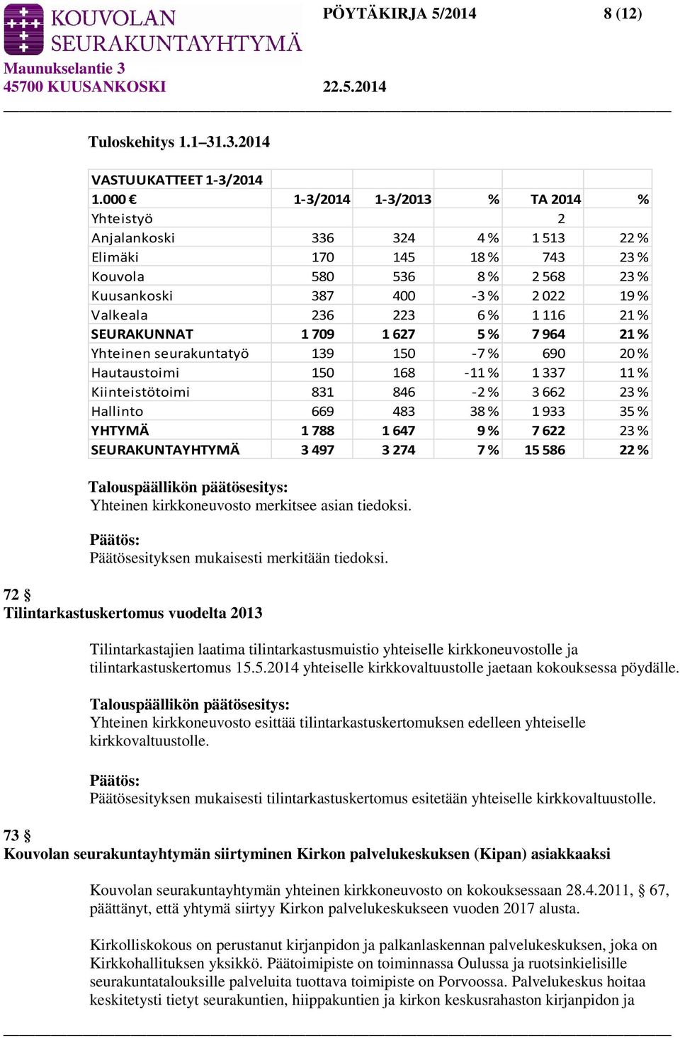 21 % SEURAKUNNAT 1709 1627 5 % 7964 21 % Yhteinen seurakuntatyö 139 150-7% 690 20 % Hautaustoimi 150 168-11% 1337 11 % Kiinteistötoimi 831 846-2% 3662 23 % Hallinto 669 483 38 % 1933 35 % YHTYMÄ 1788