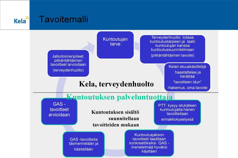 sisältö suunnitellaan tavoitteiden mukaan Kelan etuuskäsittelijä haastattelee ja herättää tavoitteen idun -hakemus, oma tavoite PTT kysyy etukäteen kuntoutujalta