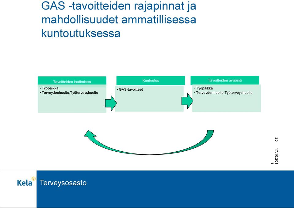 Työpaikka Terveydenhuolto,Työterveyshuolto GAS-tavoitteet