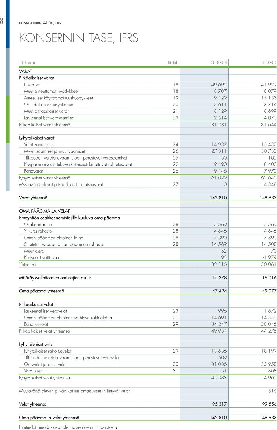 2013 VaraT Pitkäaikaiset varat liikearvo 18 49 692 41 929 muut aineettomat hyödykkeet 18 8 707 8 079 Aineelliset käyttöomaisuushyödykkeet 19 9 129 15 153 Osuudet osakkuusyhtiöissä 20 3 611 3 714 muut