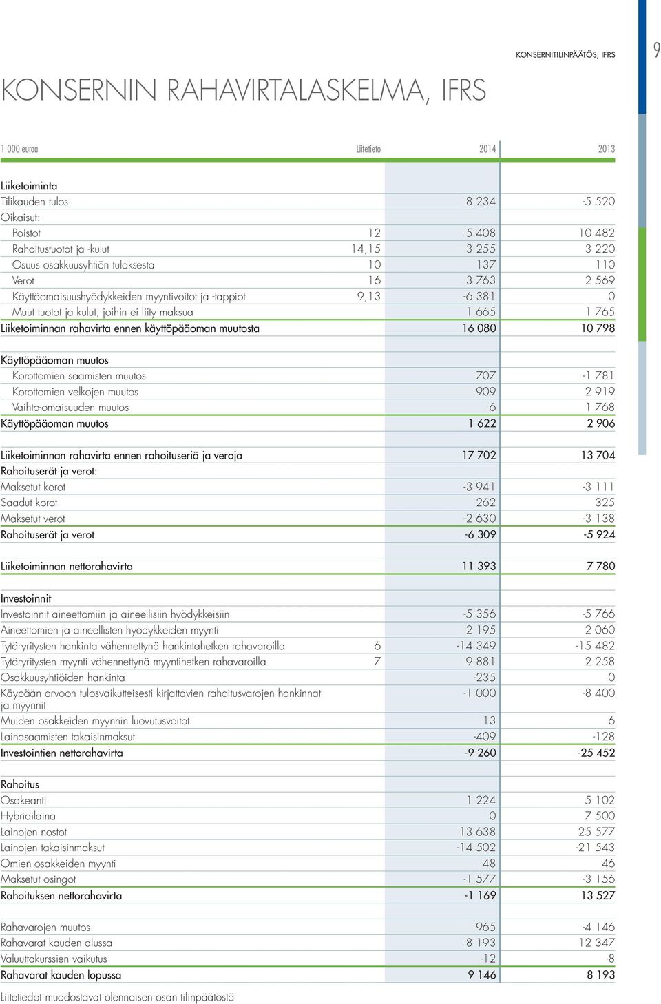 765 Liiketoiminnan rahavirta ennen käyttöpääoman muutosta 16 080 10 798 käyttöpääoman muutos Korottomien saamisten muutos 707-1 781 Korottomien velkojen muutos 909 2 919 Vaihto-omaisuuden muutos 6 1