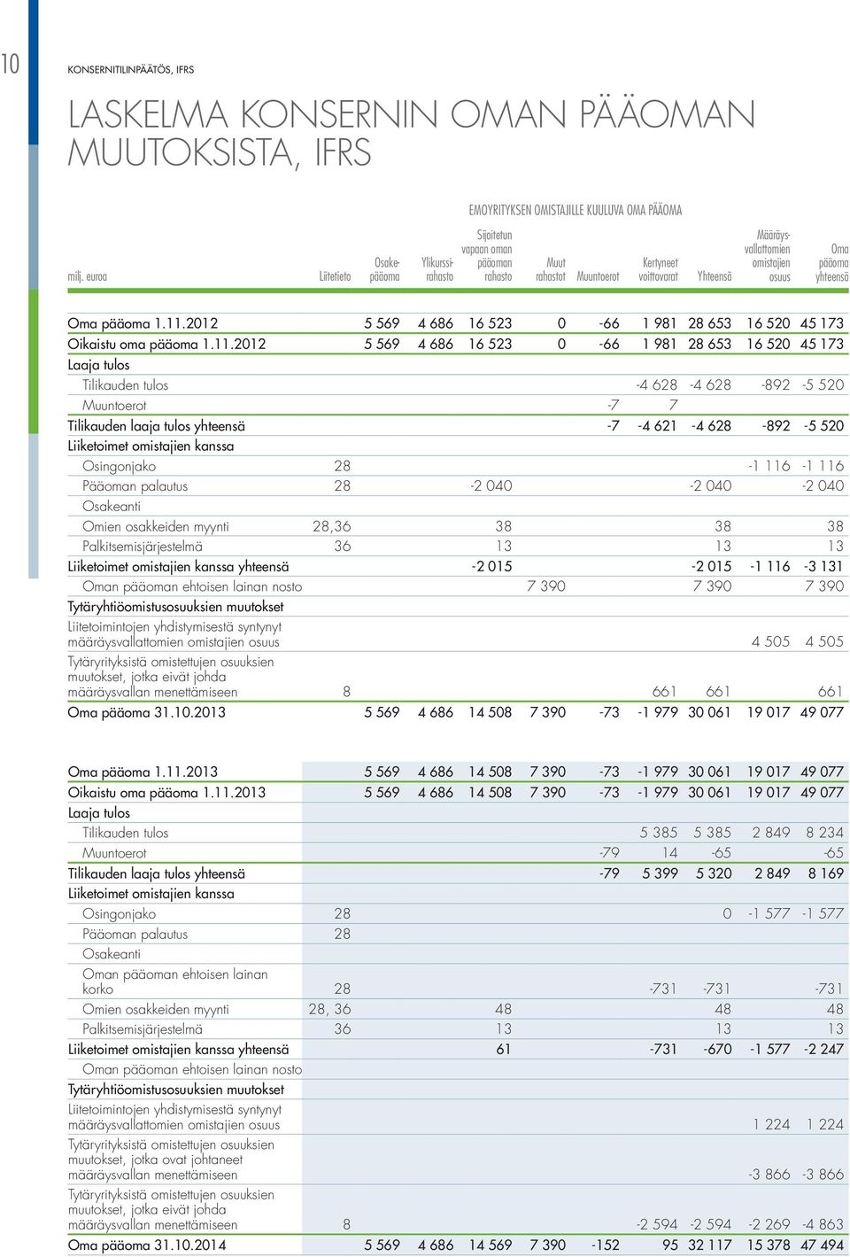 yhteensä oma pääoma 1.11.