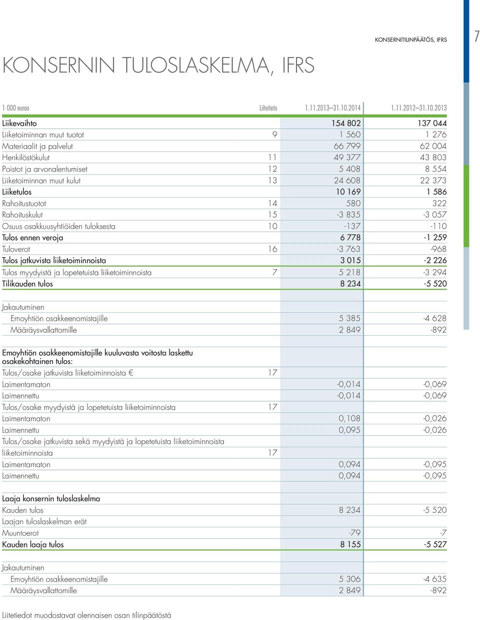 2013 Liikevaihto 154 802 137 044 liiketoiminnan muut tuotot 9 1 560 1 276 materiaalit ja palvelut 66 799 62 004 Henkilöstökulut 11 49 377 43 803 poistot ja arvonalentumiset 12 5 408 8 554