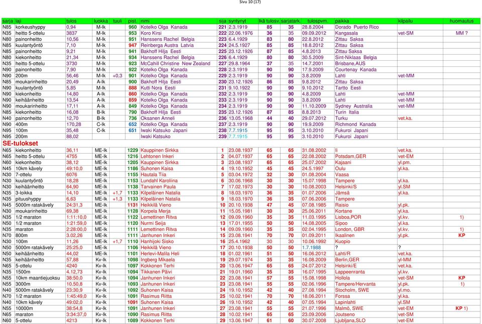 12.1926 87 85 4.8.2013 Zittau Saksa N80 kiekonheitto 21,34 M-lk 934 Hanssens Rachel Belgia 226 6.4.1929 80 80 30.5.2009 Sint-Niklaas Belgia N35 heitto 5-ottelu 3730 M-lk 923 McCahill Christine New Zealand 227 29.