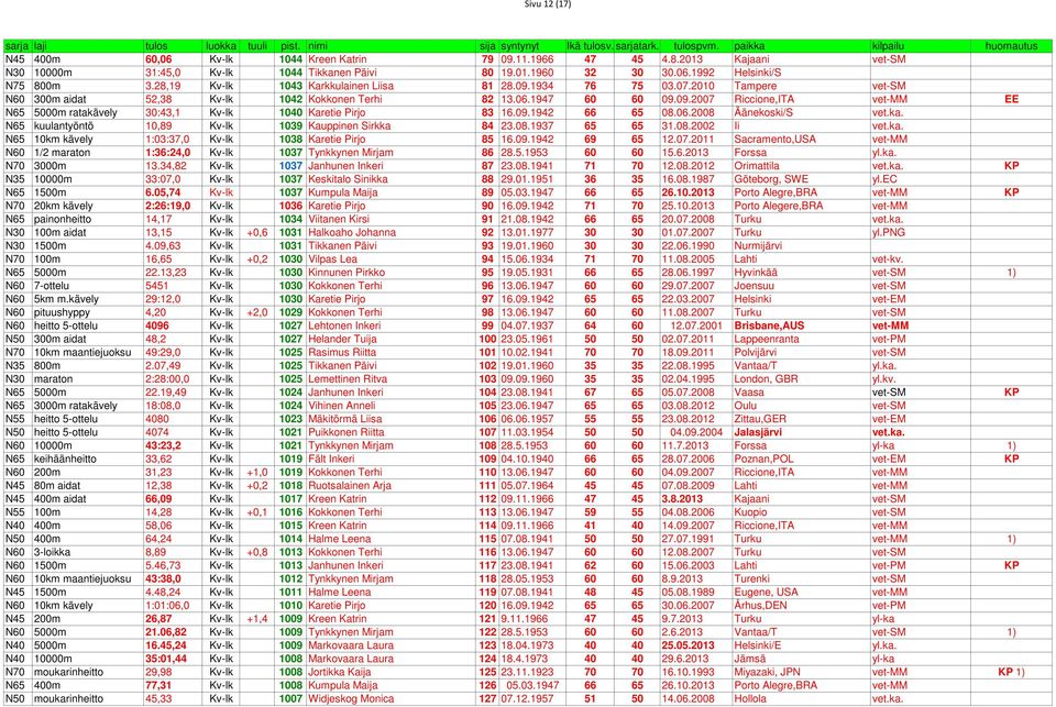 09.1942 66 65 08.06.2008 Äänekoski/S vet.ka. N65 kuulantyöntö 10,89 Kv-lk 1039 Kauppinen Sirkka 84 23.08.1937 65 65 31.08.2002 Ii vet.ka. N65 10km kävely 1:03:37,0 Kv-lk 1038 Karetie Pirjo 85 16.09.1942 69 65 12.