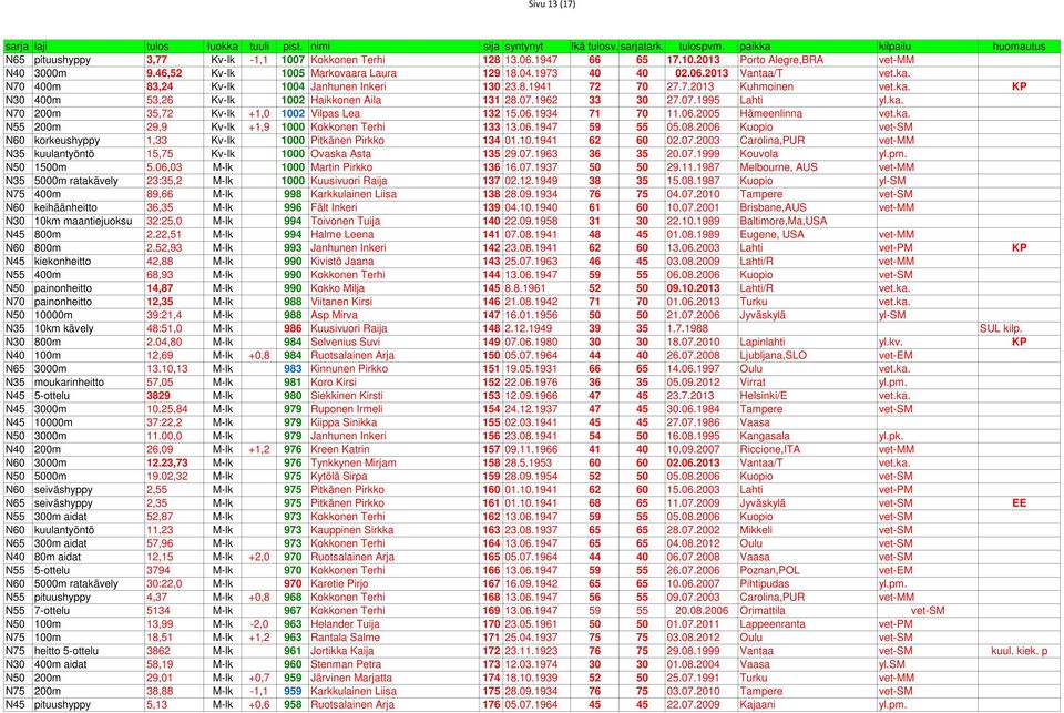 7.2013 Kuhmoinen vet.ka. KP N30 400m 53,26 Kv-lk 1002 Haikkonen Aila 131 28.07.1962 33 30 27.07.1995 Lahti yl.ka. N70 200m 35,72 Kv-lk +1,0 1002 Vilpas Lea 132 15.06.1934 71 70 11.06.2005 Hämeenlinna vet.