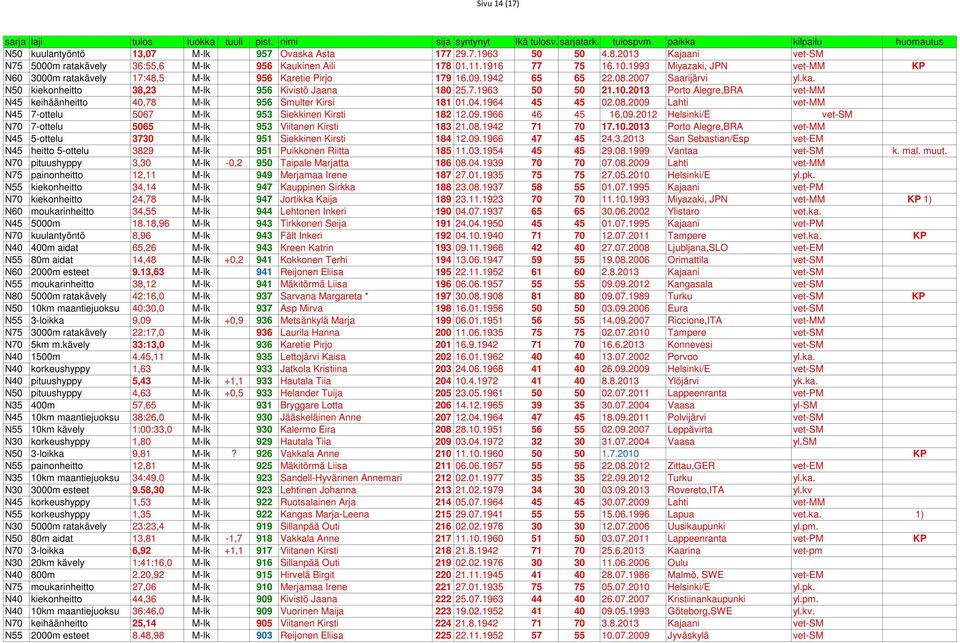 1942 65 65 22.08.2007 Saarijärvi yl.ka. N50 kiekonheitto 38,23 M-lk 956 Kivistö Jaana 180 25.7.1963 50 50 21.10.2013 Porto Alegre,BRA vet-mm N45 keihäänheitto 40,78 M-lk 956 Smulter Kirsi 181 01.04.
