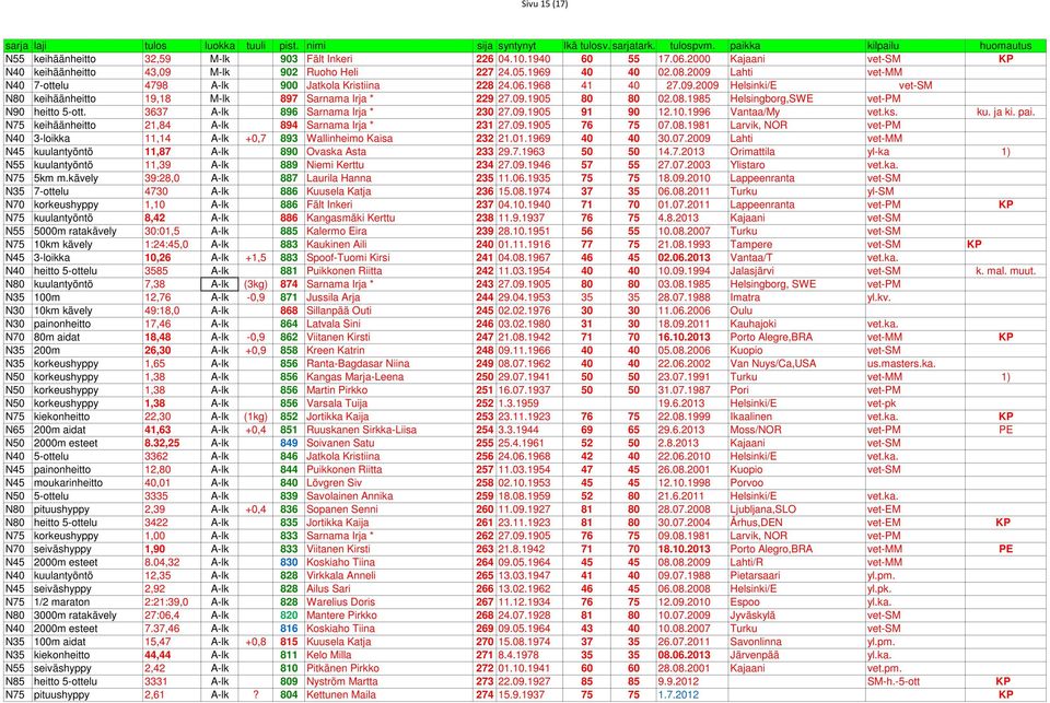 09.1905 80 80 02.08.1985 Helsingborg,SWE vet-pm N90 heitto 5-ott. 3637 A-lk 896 Sarnama Irja * 230 27.09.1905 91 90 12.10.1996 Vantaa/My vet.ks. ku. ja ki. pai.