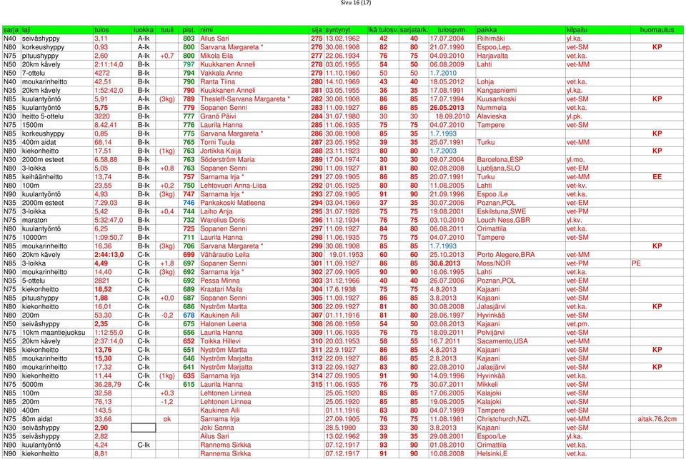 2010 Harjavalta vet.ka. N50 20km kävely 2:11:14,0 B-lk 797 Kuukkanen Anneli 278 03.05.1955 54 50 06.08.2009 Lahti vet-mm N50 7-ottelu 4272 B-lk 794 Vakkala Anne 279 11.10.1960 50 50 1.7.2010 N40 moukarinheitto 42,51 B-lk 790 Ranta Tiina 280 14.