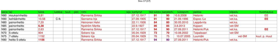 1917 94 90 27.09.2011 Helsinki/Puk vet.ka. EE N70 5-ottelu 904 Sokero Irja 05.04.1929 73 70 10.08.2002 Taipalsaari vet-sm N75 7-ottelu 1152 Sokero Irja 05.04.1929 76 75 10.