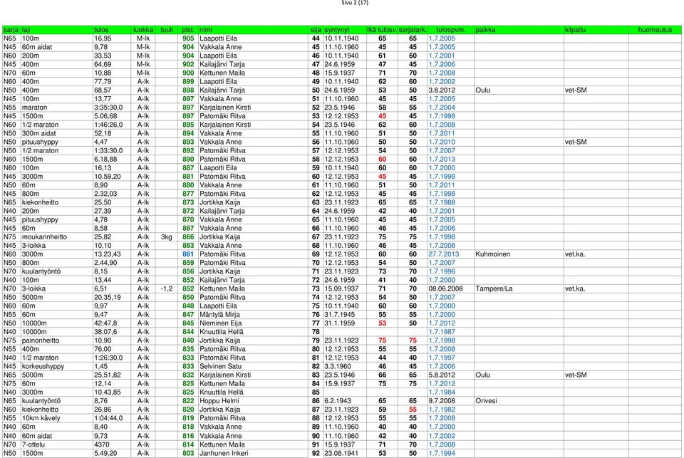 6.1959 53 50 3.8.2012 Oulu vet-sm N45 100m 13,77 A-lk 897 Vakkala Anne 51 11.10.1960 45 45 1.7.2005 N55 maraton 3:35:30,0 A-lk 897 Karjalainen Kirsti 52 23.5.1946 58 55 1.7.2004 N45 1500m 5.