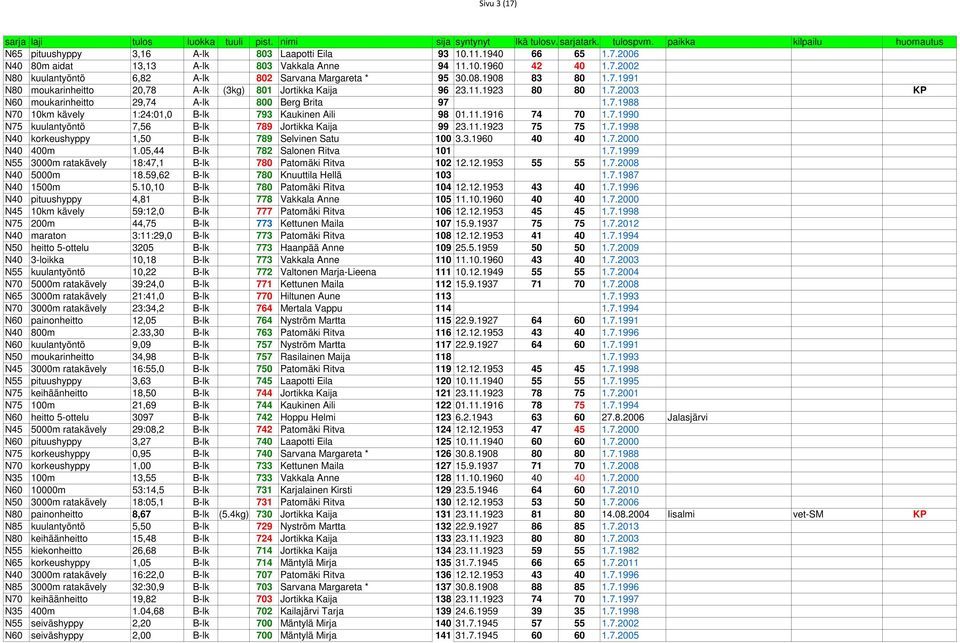 11.1916 74 70 1.7.1990 N75 kuulantyöntö 7,56 B-lk 789 Jortikka Kaija 99 23.11.1923 75 75 1.7.1998 N40 korkeushyppy 1,50 B-lk 789 Selvinen Satu 100 3.3.1960 40 40 1.7.2000 N40 400m 1.